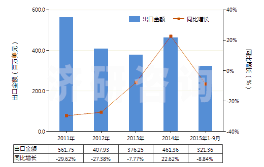 2011-2015年9月中國未混合的維生素C及其衍生物(不論是否溶于溶劑)(HS29362700)出口總額及增速統(tǒng)計(jì) 2011-2015年9月中國未混合的維生素C及其衍生物(不論是否溶于溶劑)(HS29362700)出口總額及增速統(tǒng)計(jì)